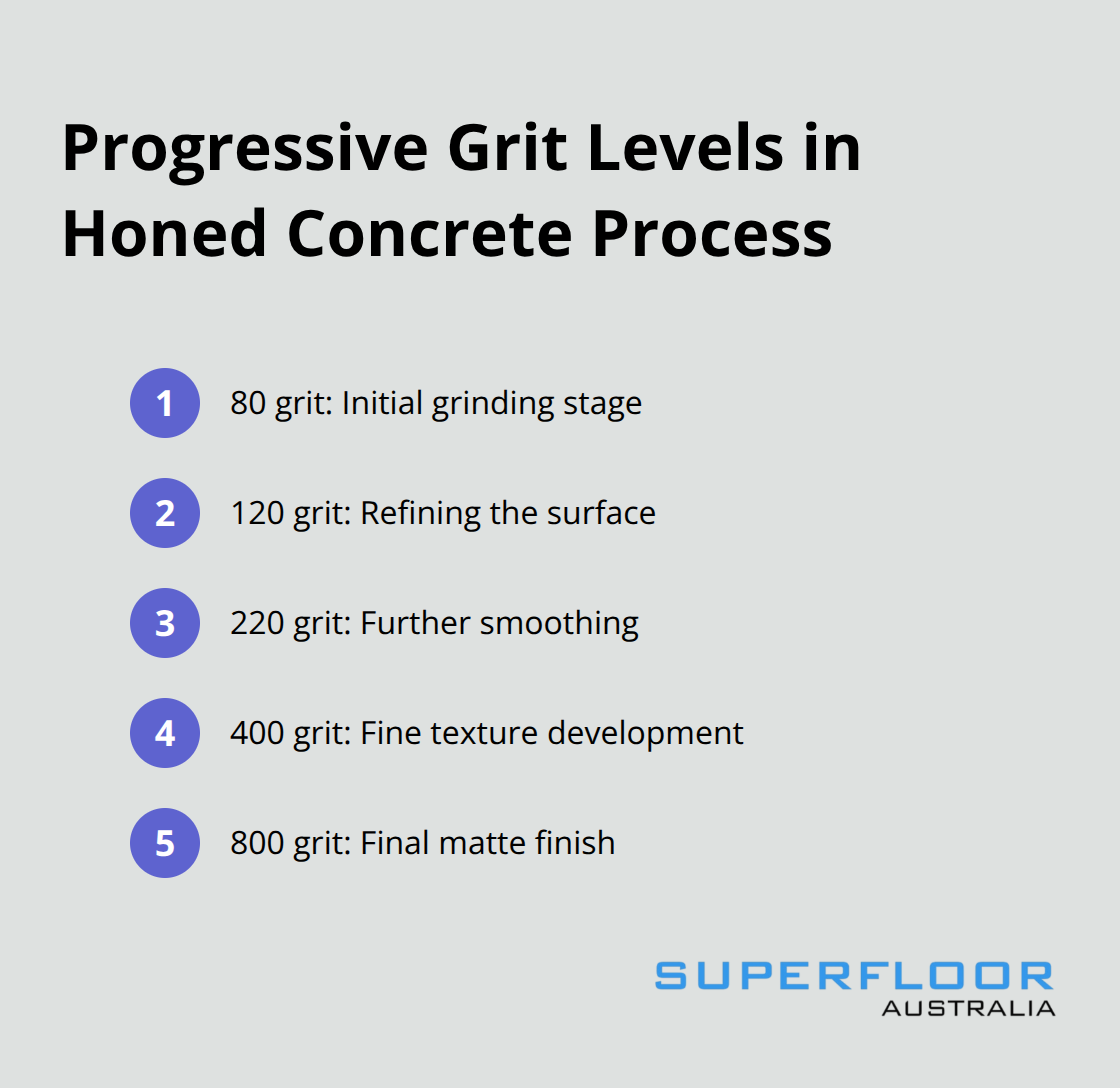 An ordered list showing the five grit levels used in the honed concrete process: 80, 120, 220, 400, and 800.