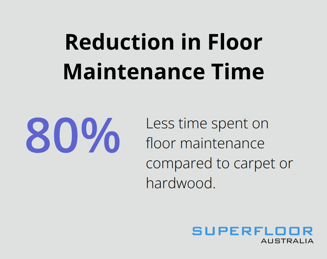 A percentage chart showing that property owners spend 80% less time on floor maintenance with honed concrete compared to carpet or hardwood alternatives.