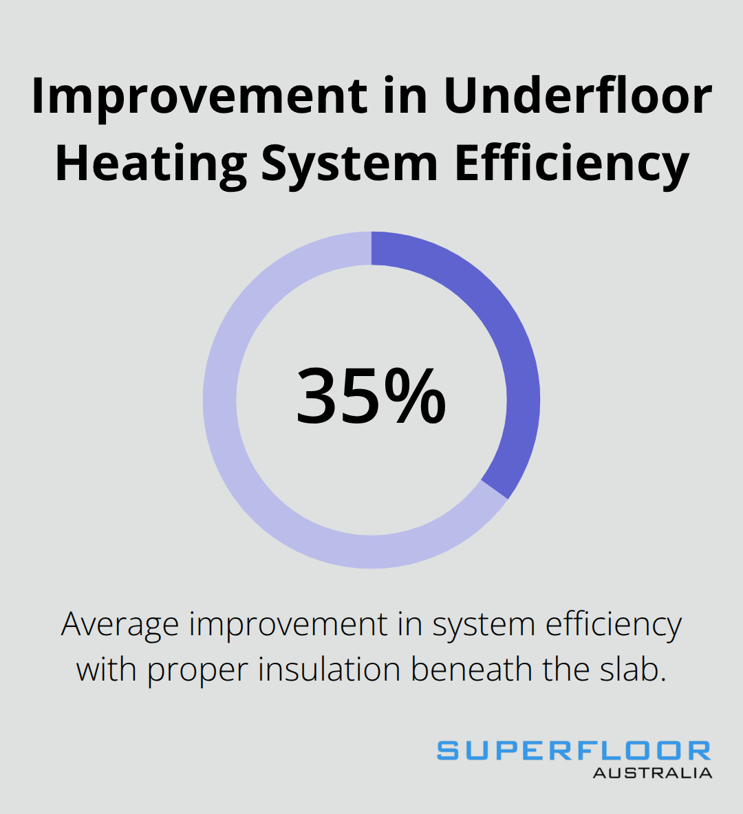 A percentage chart showing that proper insulation beneath the slab improves underfloor heating system efficiency by 30-40%.