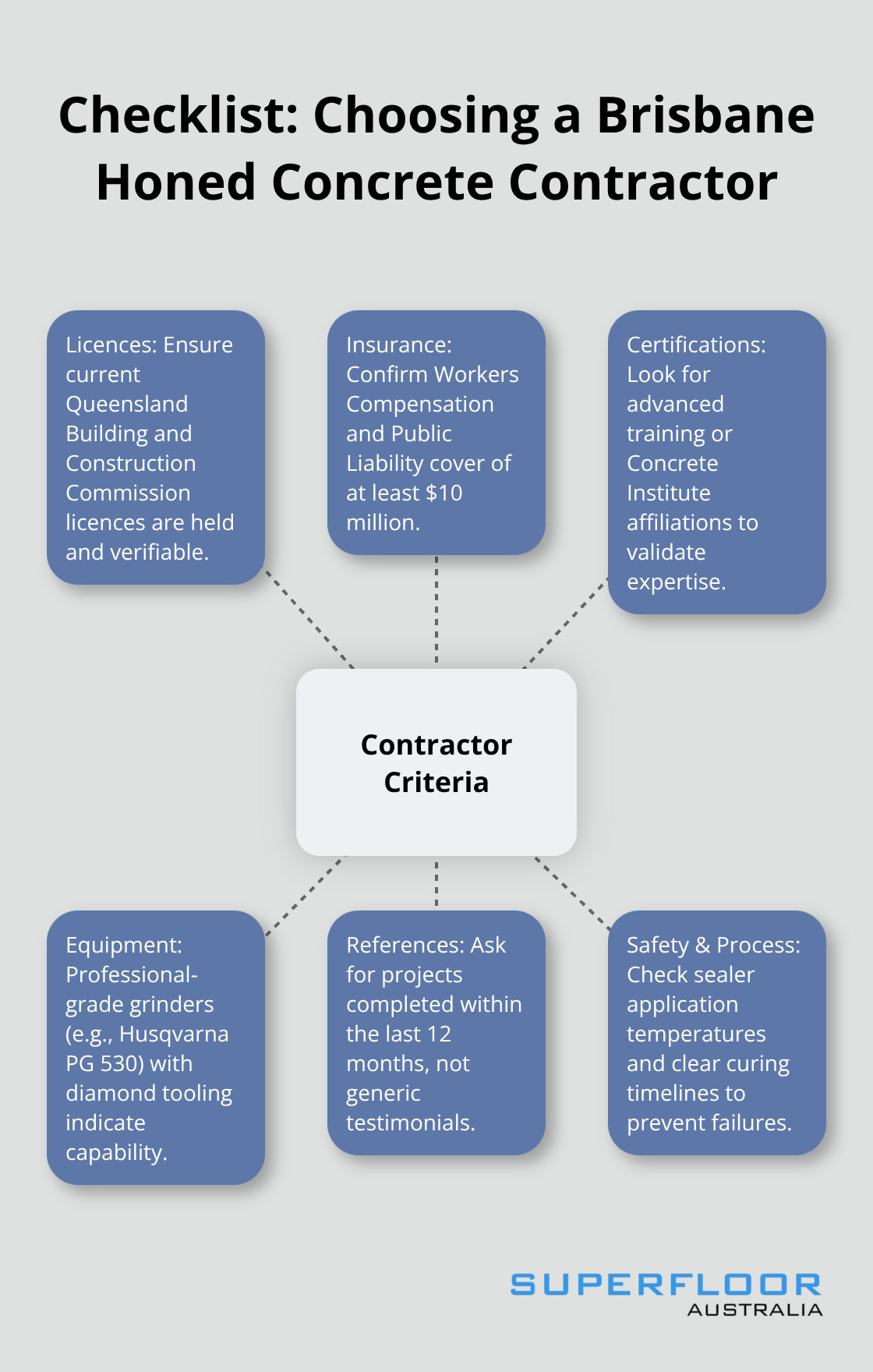 Hub-and-spoke chart of key contractor criteria including licences, insurance, certifications, equipment, references, and safety practices. - honed concrete Brisbane