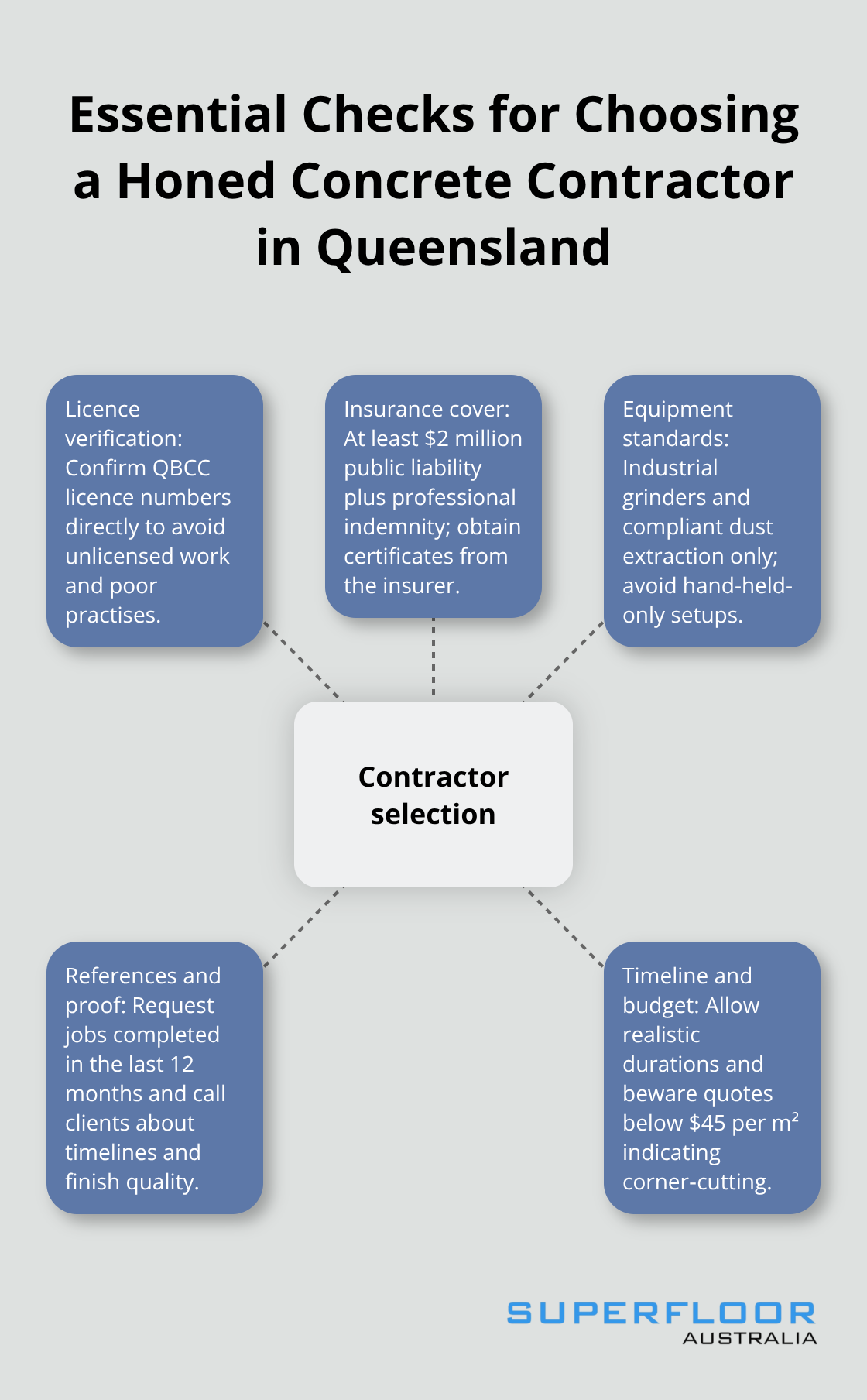 Hub-and-spoke visual outlining licence, insurance, equipment, references, and budget checks for contractors.