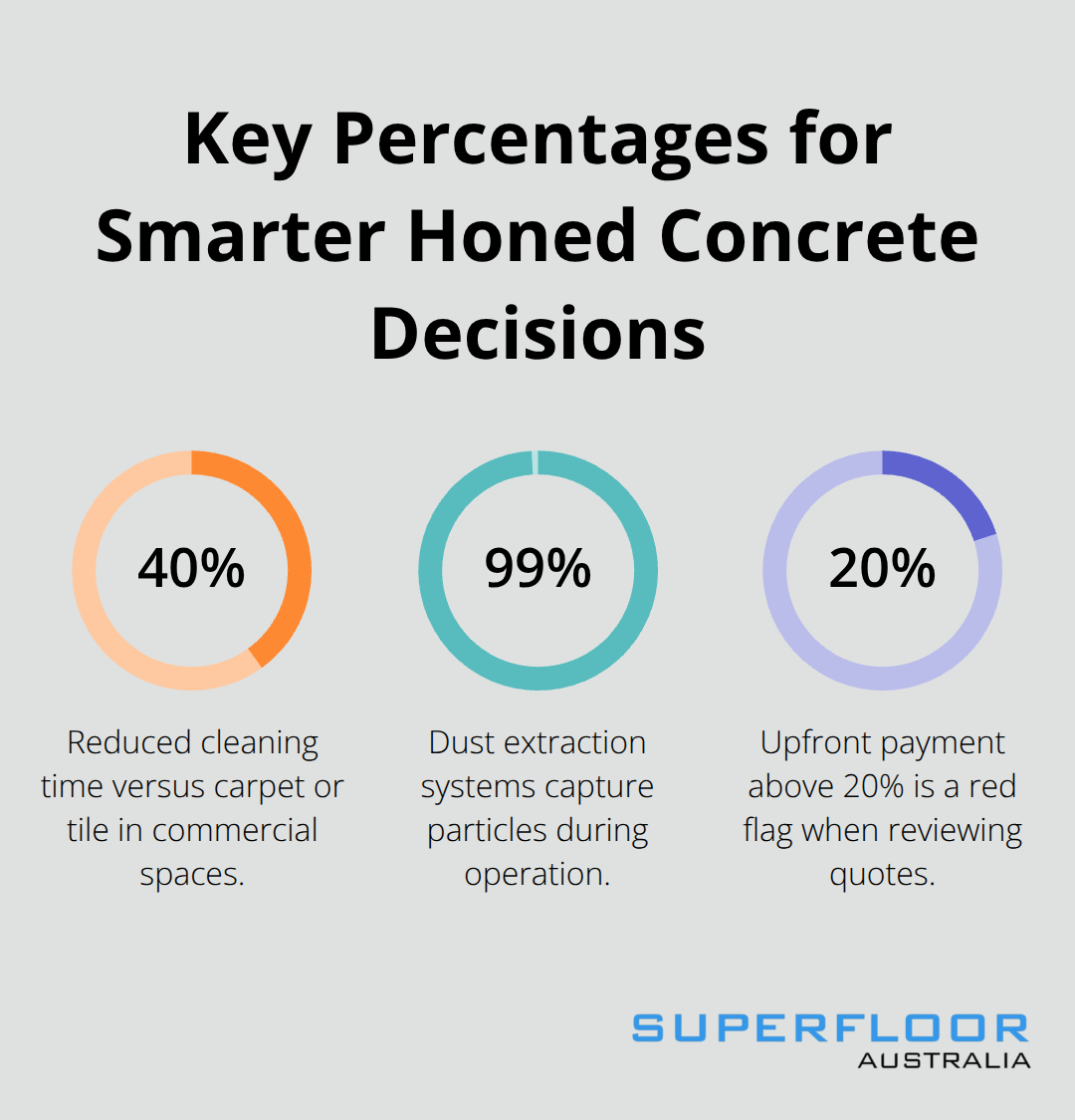 Chart showing 40% reduced cleaning time, 99% dust capture, and 20% upfront payment guidance for Brisbane projects. - honed concrete Brisbane