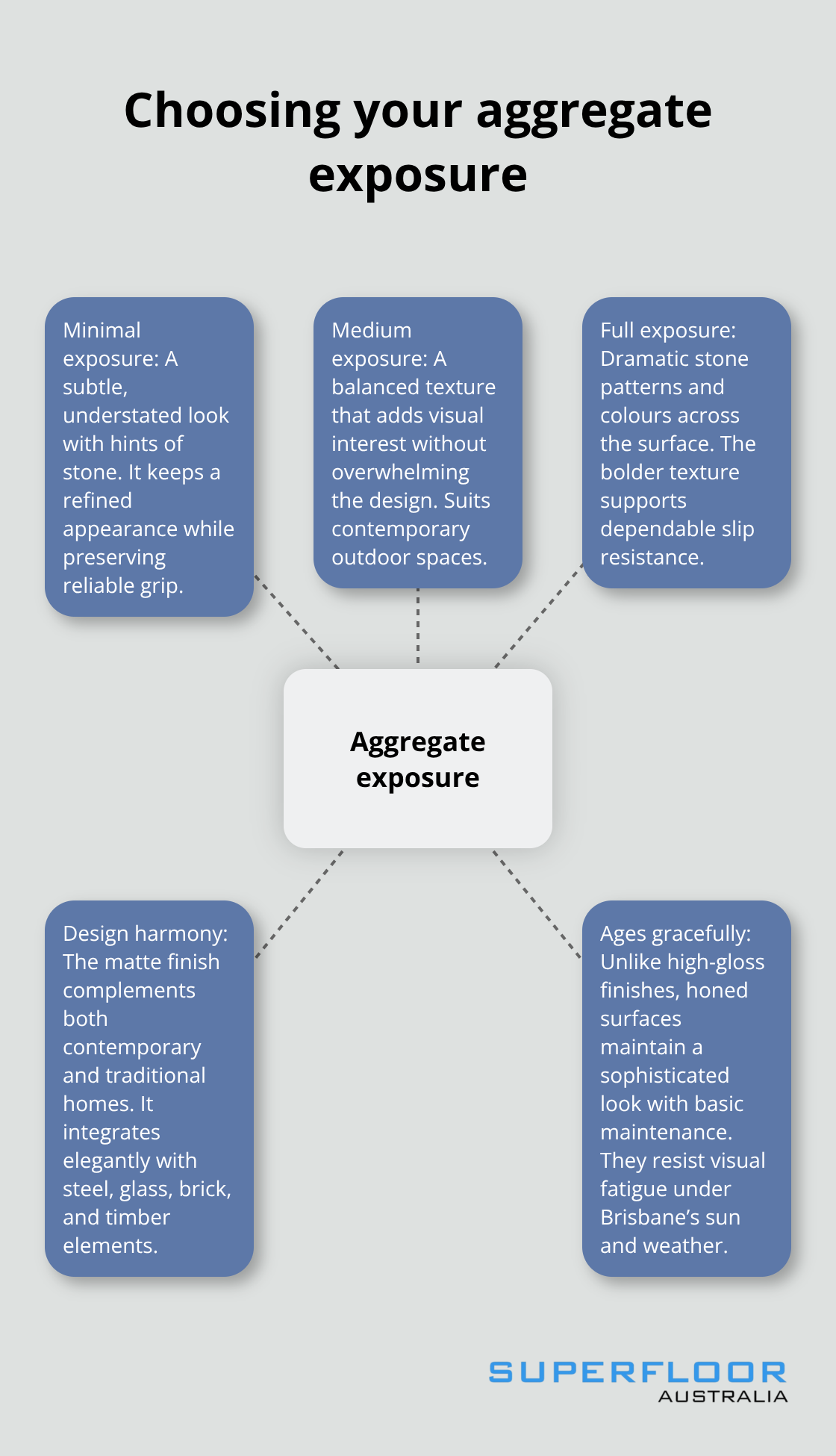 Hub-and-spoke diagram showing aggregate exposure options and related design and performance considerations for honed concrete. - honed concrete Brisbane