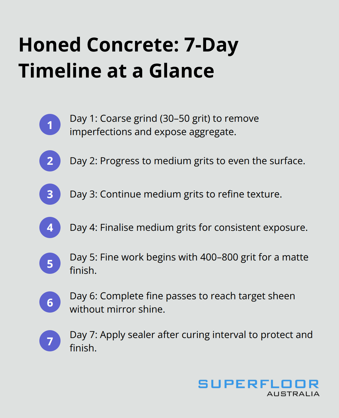 Compact ordered list outlining the seven-day honed concrete installation schedule.