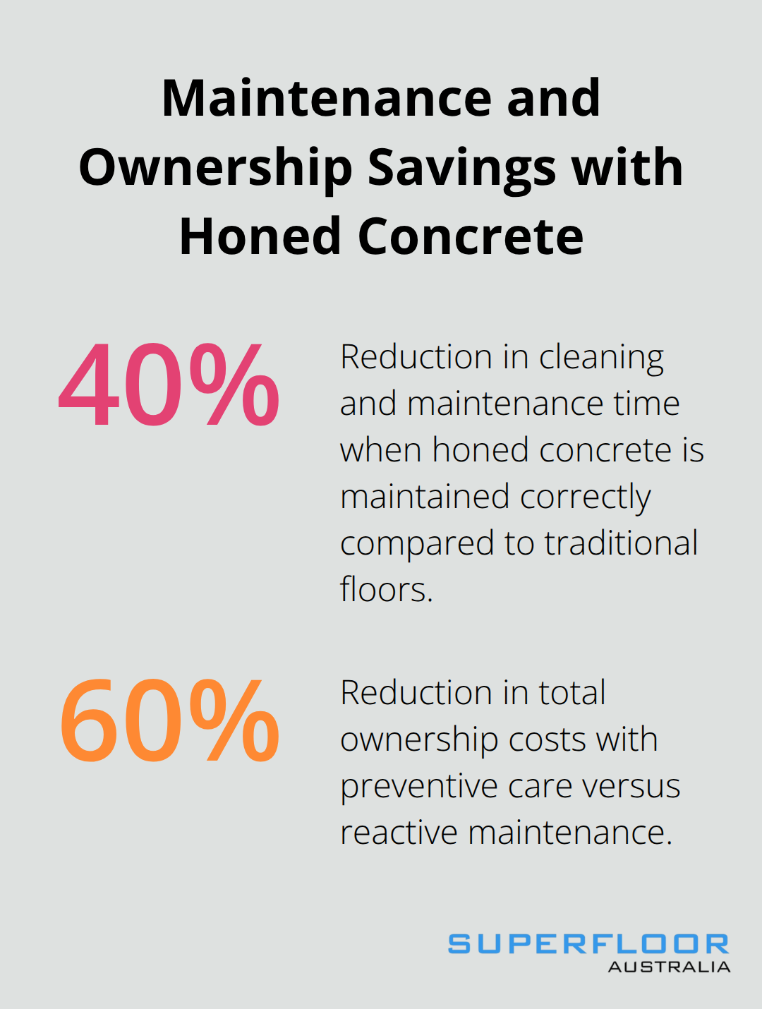Chart showing 40% cleaning time reduction and 60% ownership cost reduction for honed concrete maintenance in Australia. - honed concrete Brisbane