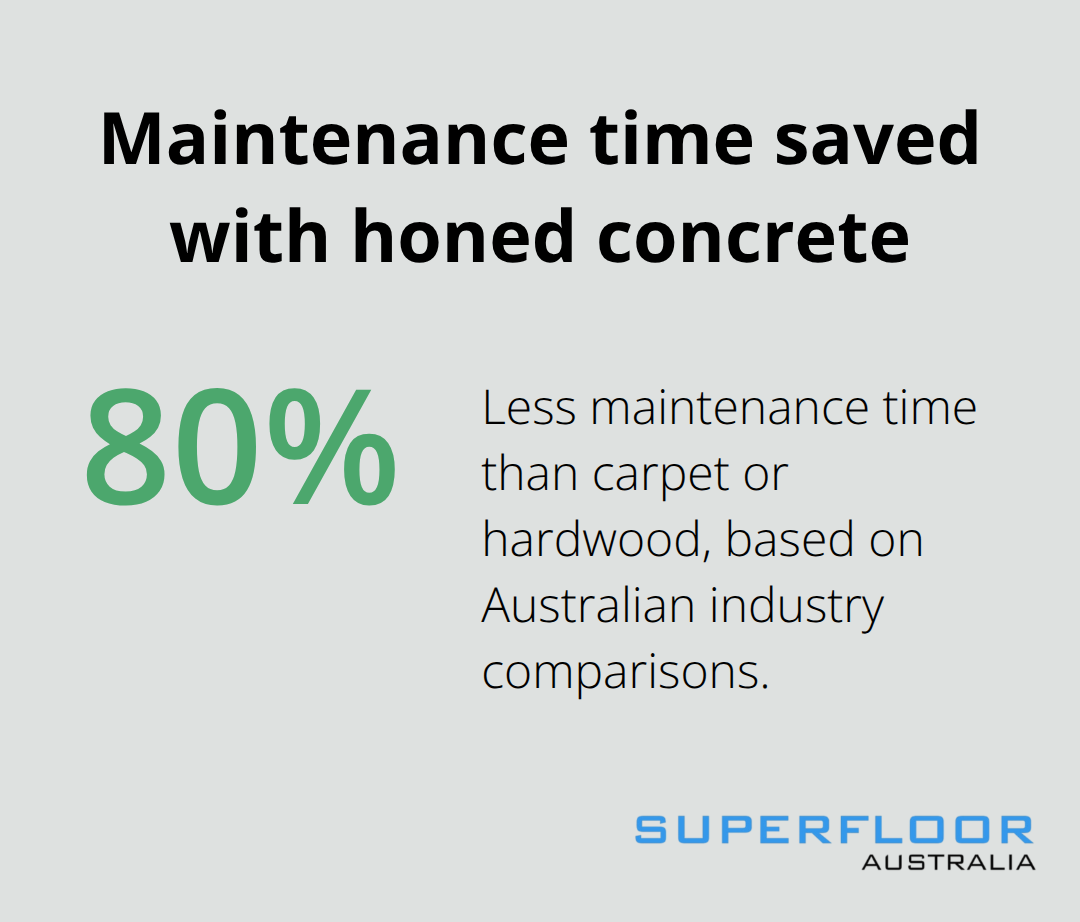 Infographic showing that honed concrete requires approximately 80 per cent less maintenance time than carpet or hardwood. - honed concrete Brisbane finishes