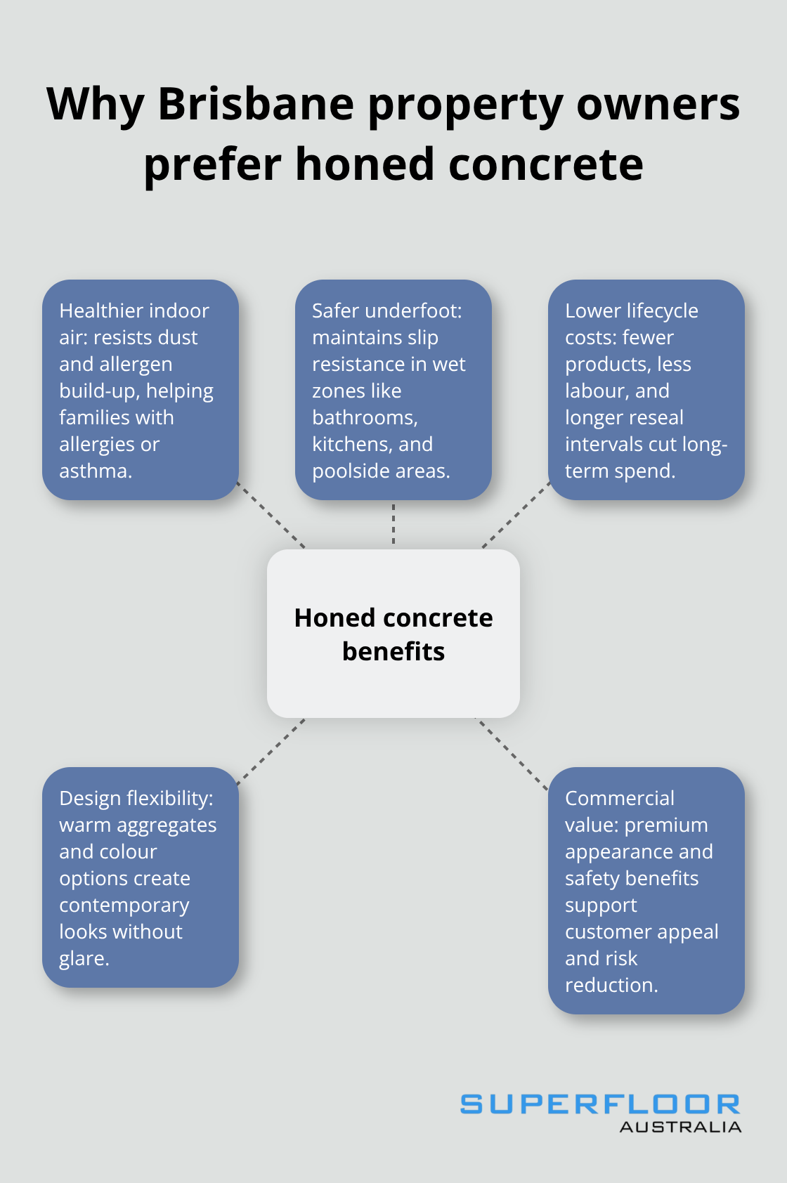 Hub-and-spoke diagram summarising key reasons Brisbane owners choose honed concrete. - honed concrete Brisbane finishes