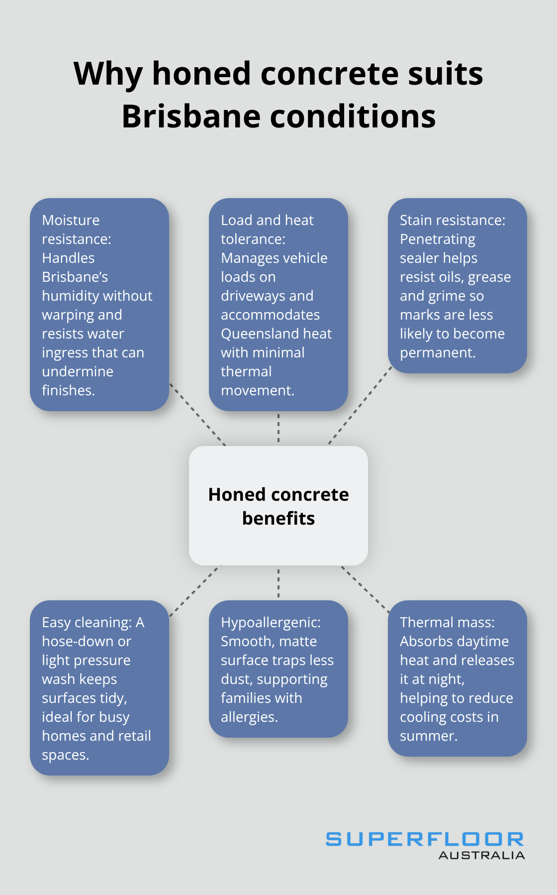 Diagram showing key benefits of honed concrete for Brisbane properties