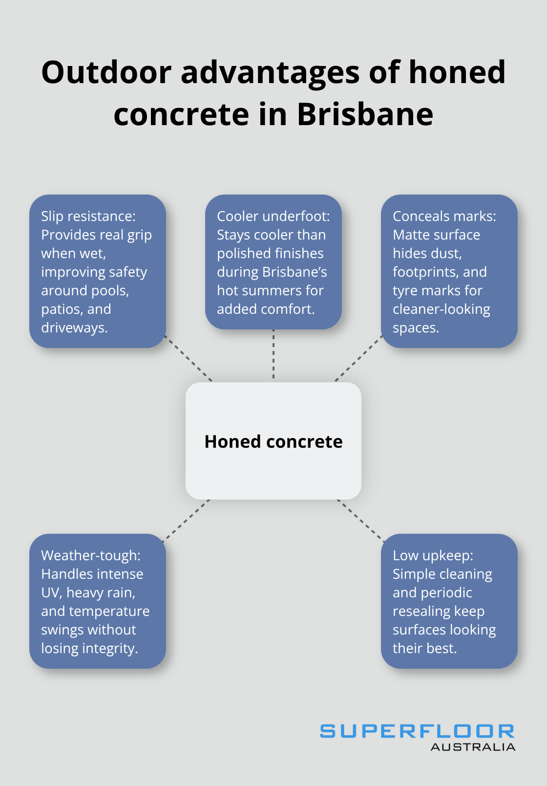 Hub-and-spoke visual showing why honed concrete excels outdoors in Brisbane