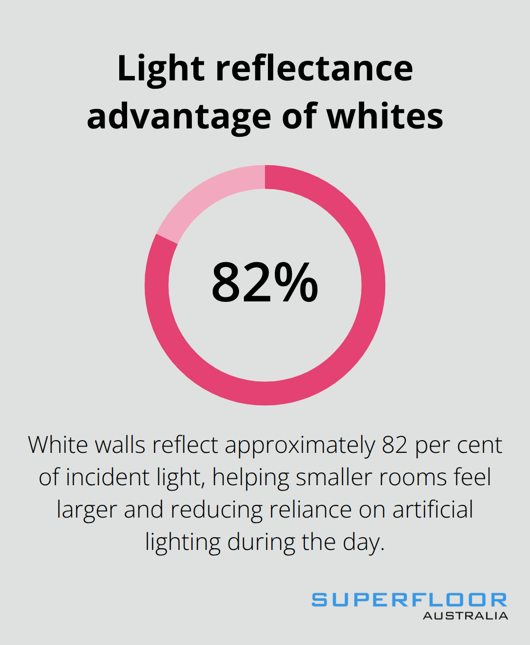 White surfaces reflect about 82 per cent of light, helping spaces feel larger and brighter. - honed concrete colours