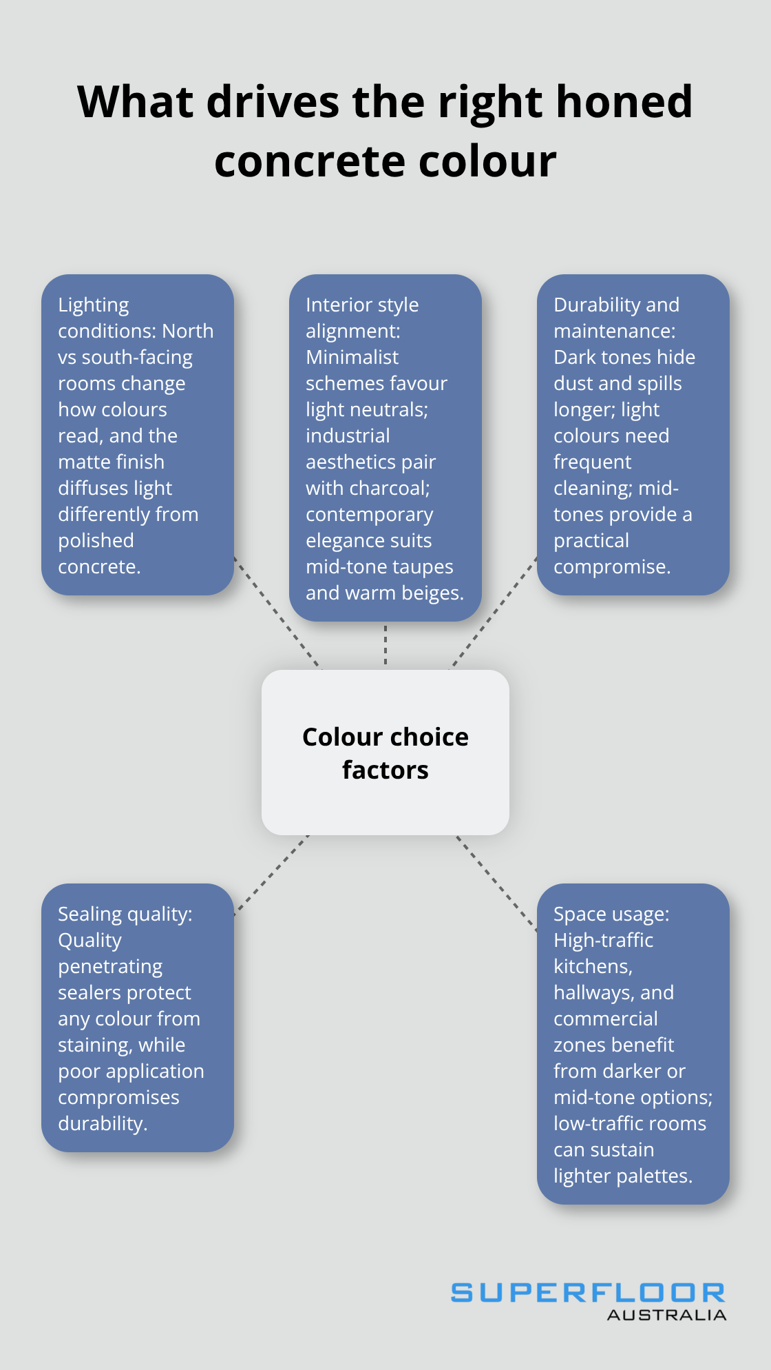 Key factors that influence honed concrete colour selection in Australian homes and commercial spaces.