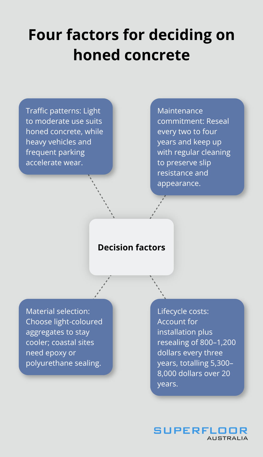 Hub-and-spoke diagram mapping the four key factors that affect honed concrete suitability in Brisbane - honed concrete driveways