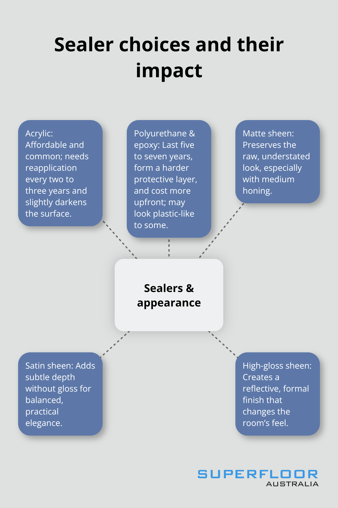 How sealer types and sheen levels change the look and maintenance of honed concrete - honed concrete finish options