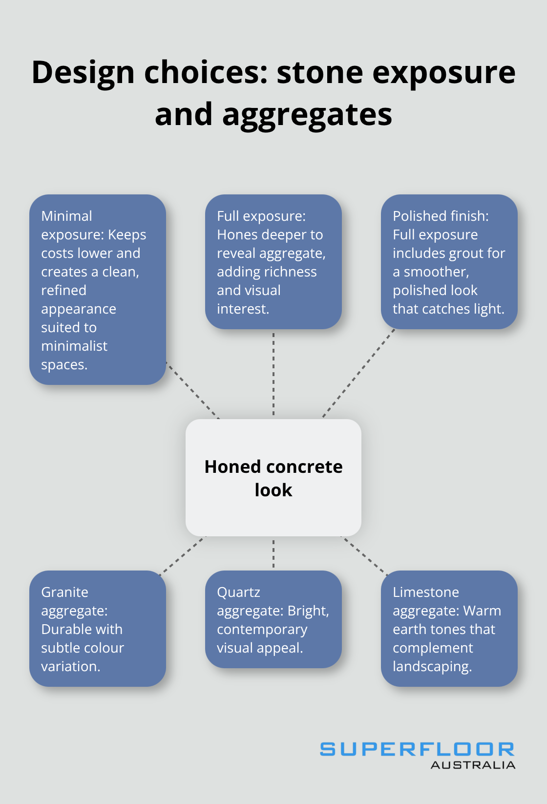 How exposure level and aggregate type shape honed concrete patios