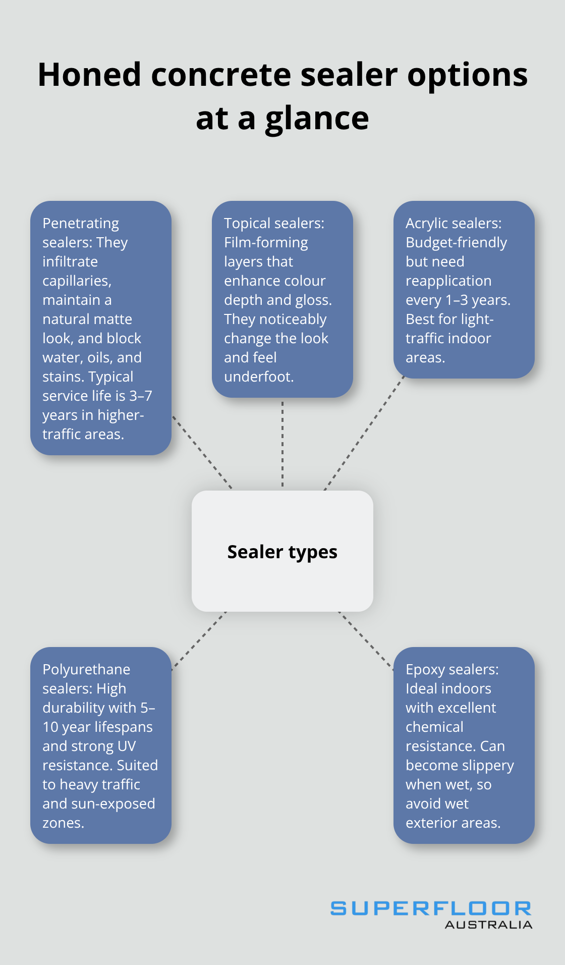 Visual overview of honed concrete sealer types and when to use each in Australia.