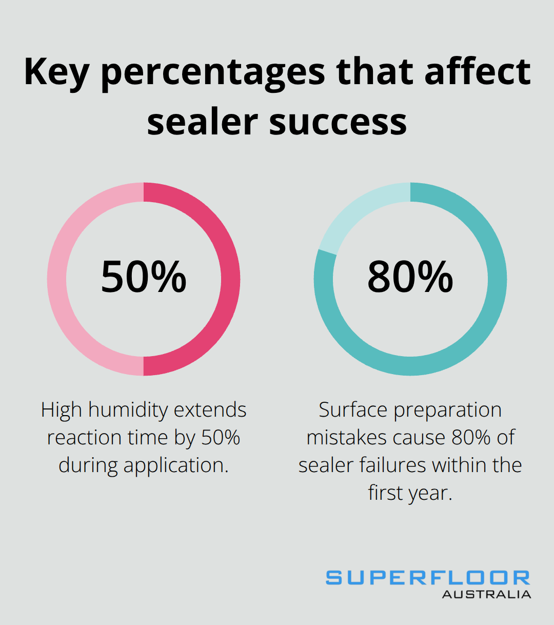 Two critical percentages that impact sealer application outcomes in Australia. - honed concrete sealer