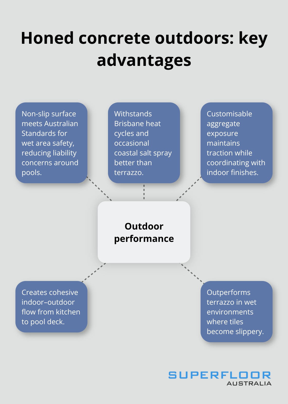 Hub-and-spoke showing honed concrete advantages for Brisbane outdoor areas