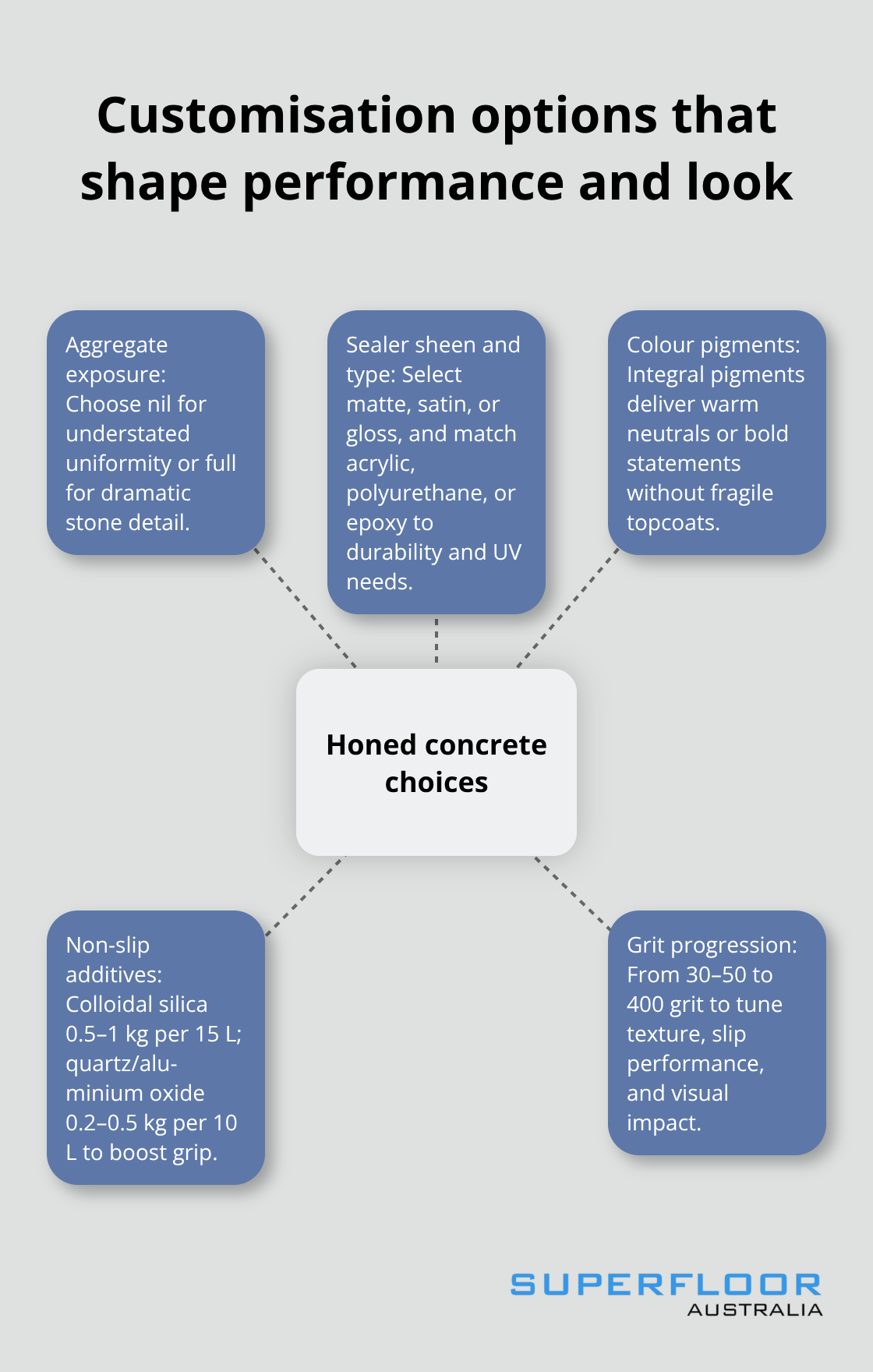Hub-and-spoke diagram showing honed concrete customisation choices and their effects - honed concrete textures