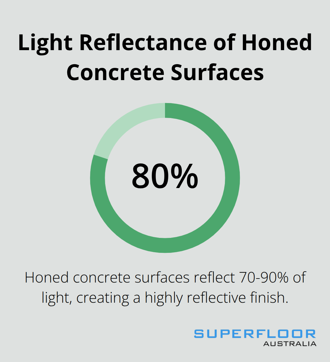 A percentage chart showing that honed concrete surfaces have 70-90% light reflectance.