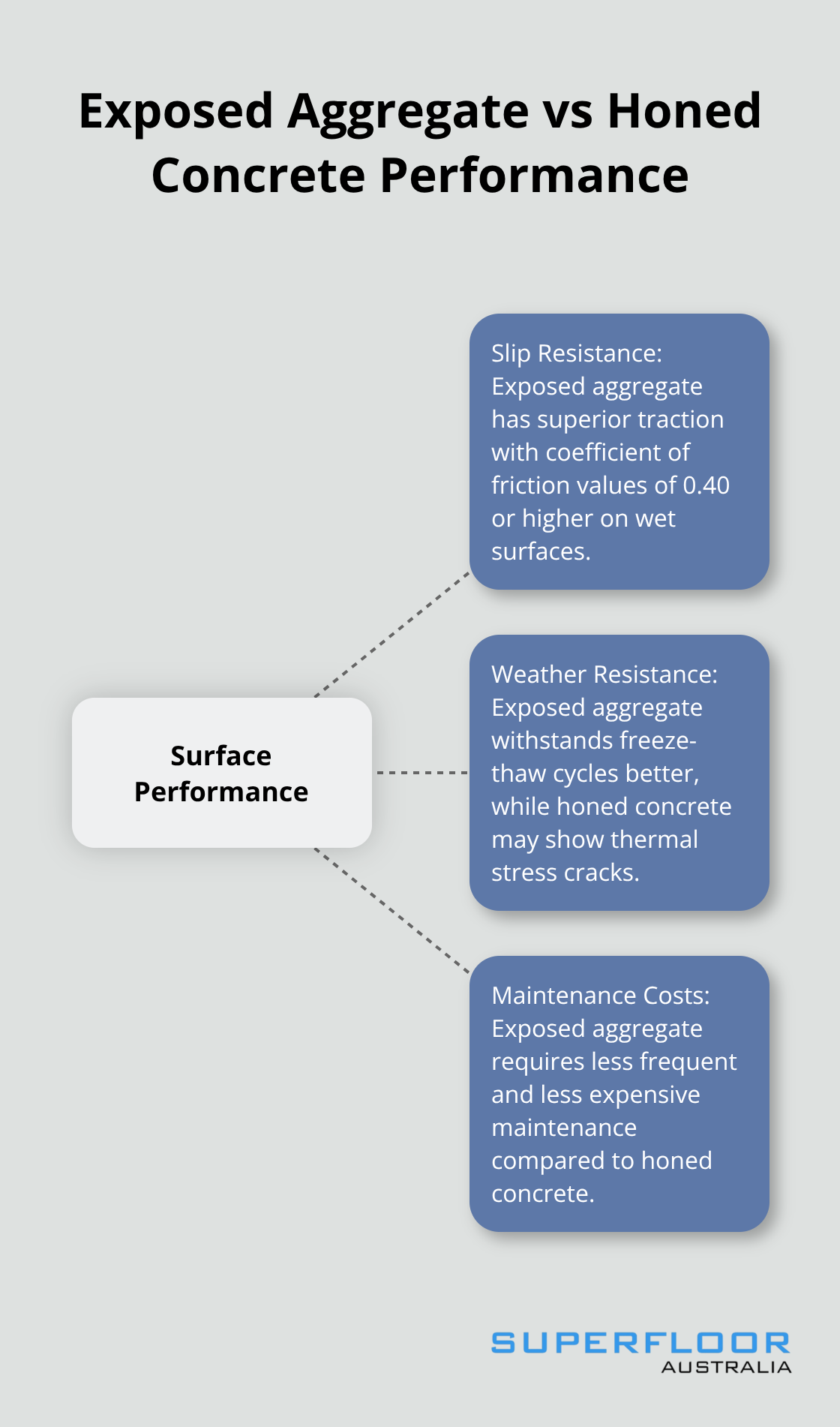 A hub and spoke chart comparing the performance of exposed aggregate and honed concrete in terms of slip resistance, weather resistance, and maintenance costs. - honed concrete vs exposed aggregate