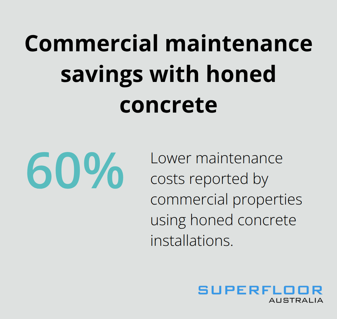 Percentage showing maintenance cost reduction reported by commercial properties using honed concrete in Australia - honed finish concrete