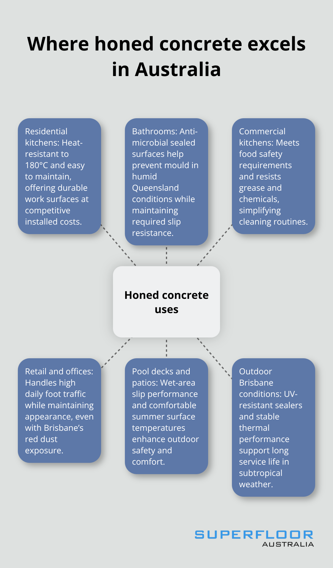 Hub-and-spoke showing best applications for honed concrete across residential, commercial, and outdoor uses