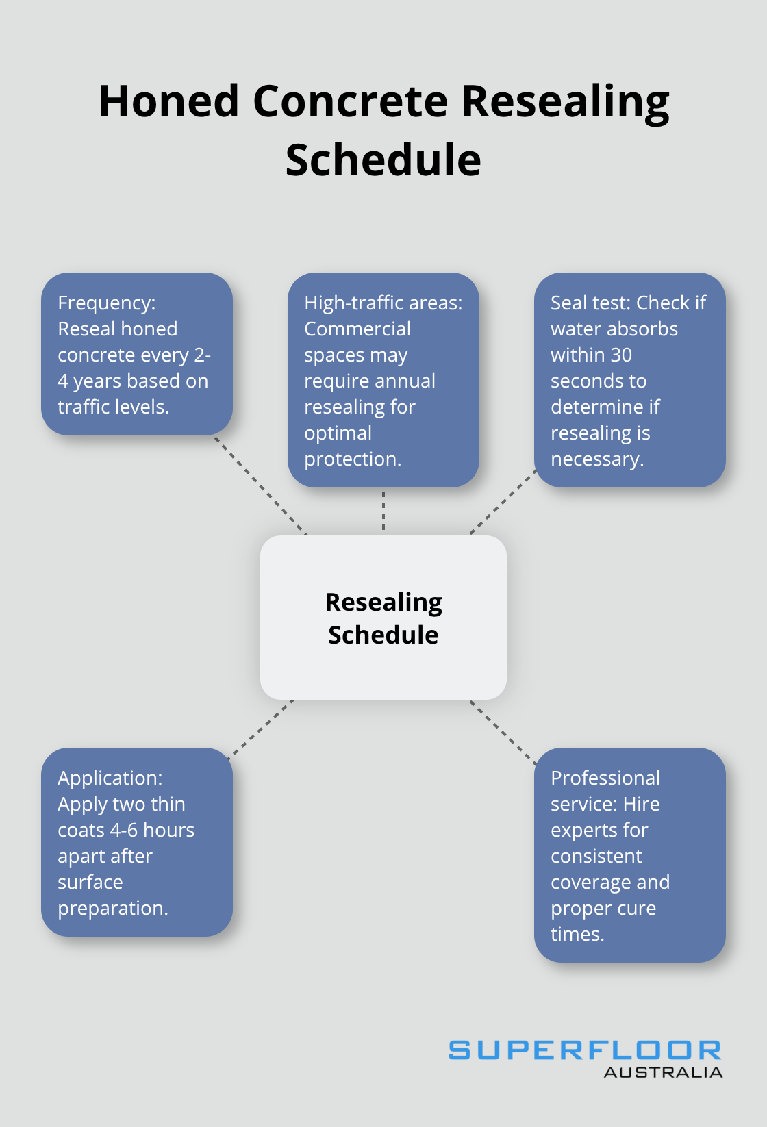 Hub and spoke chart showing the resealing schedule for honed concrete and related factors - honed polished concrete