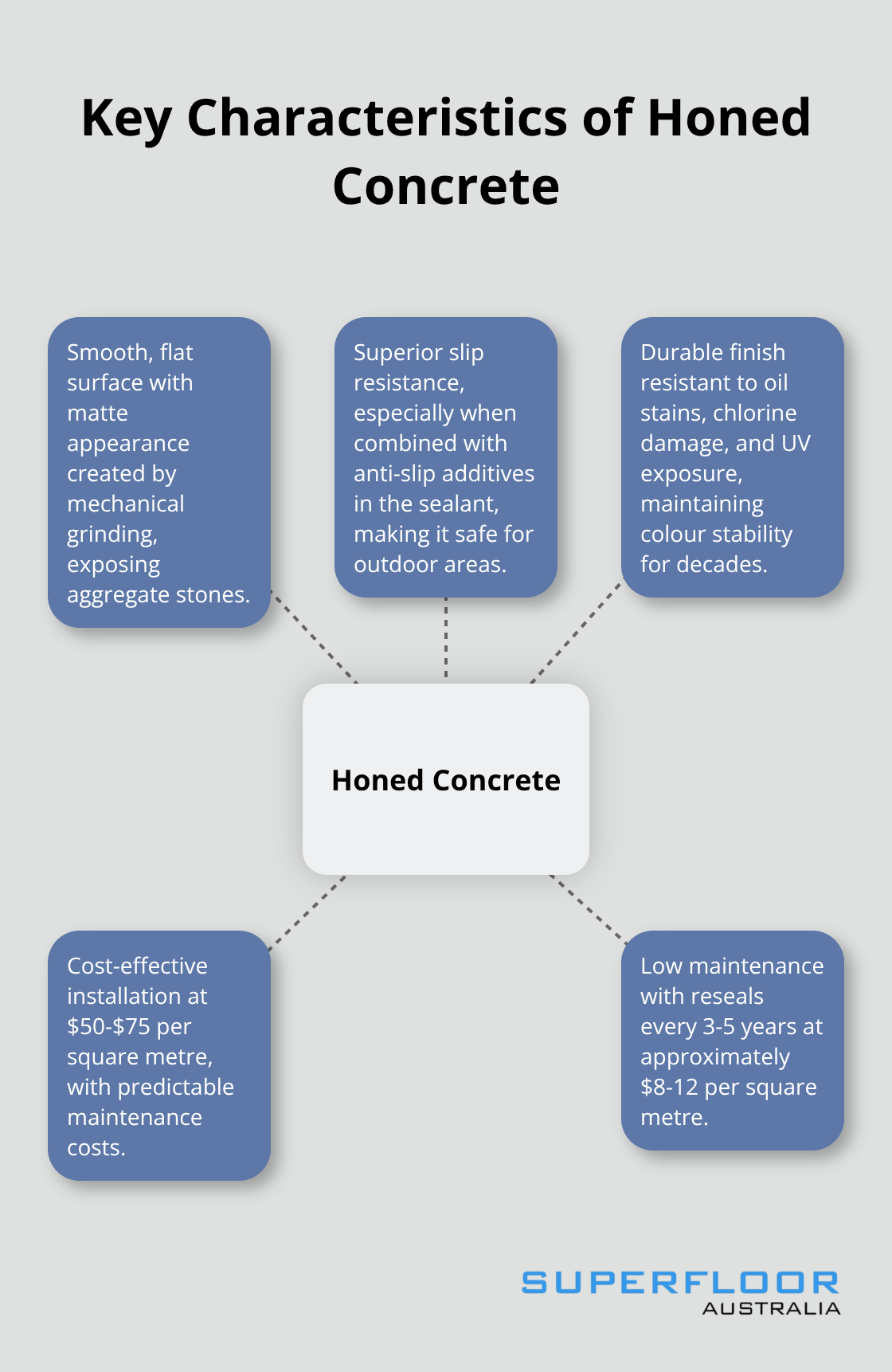 A hub and spoke diagram illustrating the main features of honed concrete: smooth surface, slip resistance, durability, cost-effective, and low maintenance. - honed vs polished concrete