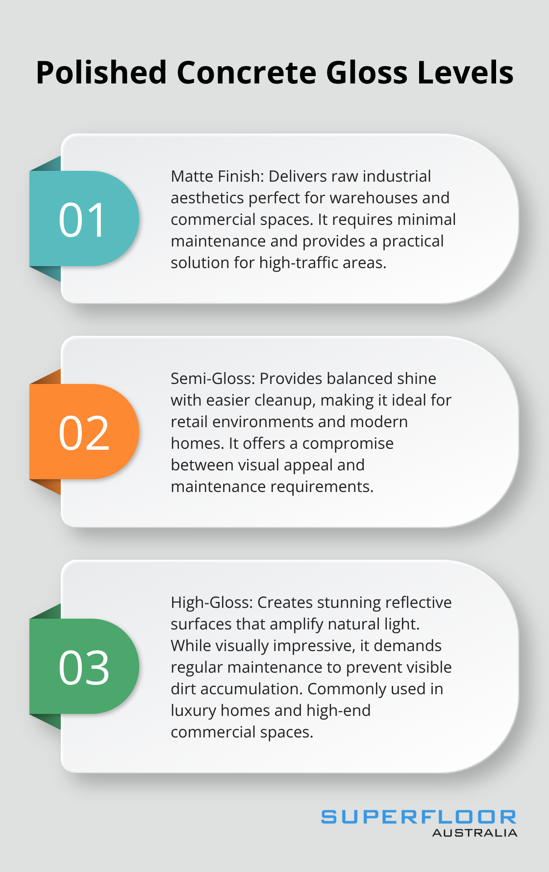 An ordered list chart showing three gloss levels of polished concrete: matte, semi-gloss, and high-gloss, with their characteristics and typical applications. - honed vs polished concrete