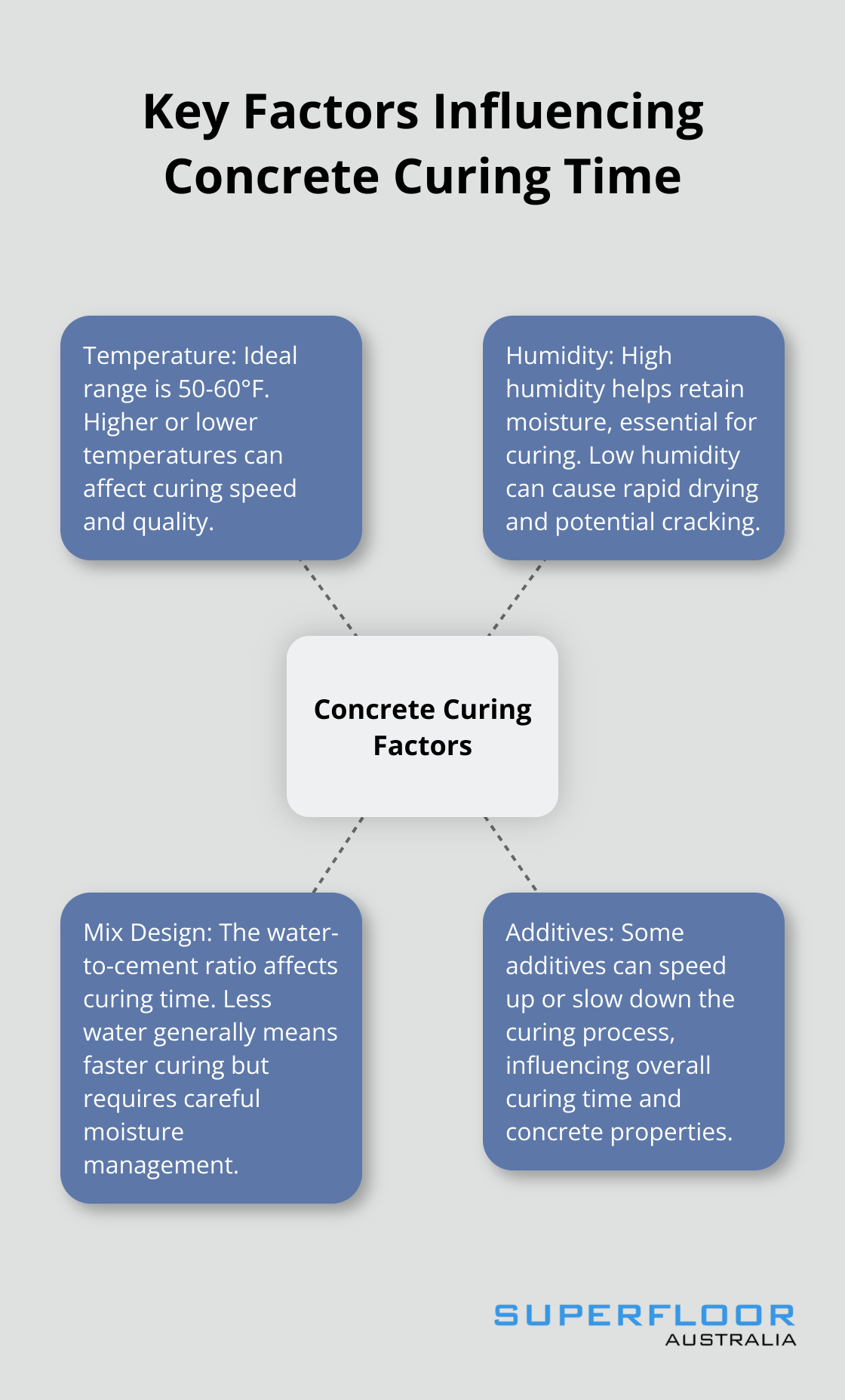 A hub and spoke chart showing four main factors that influence concrete curing time: temperature, humidity, mix design, and additives. - how long should concrete countertops cure before polishing