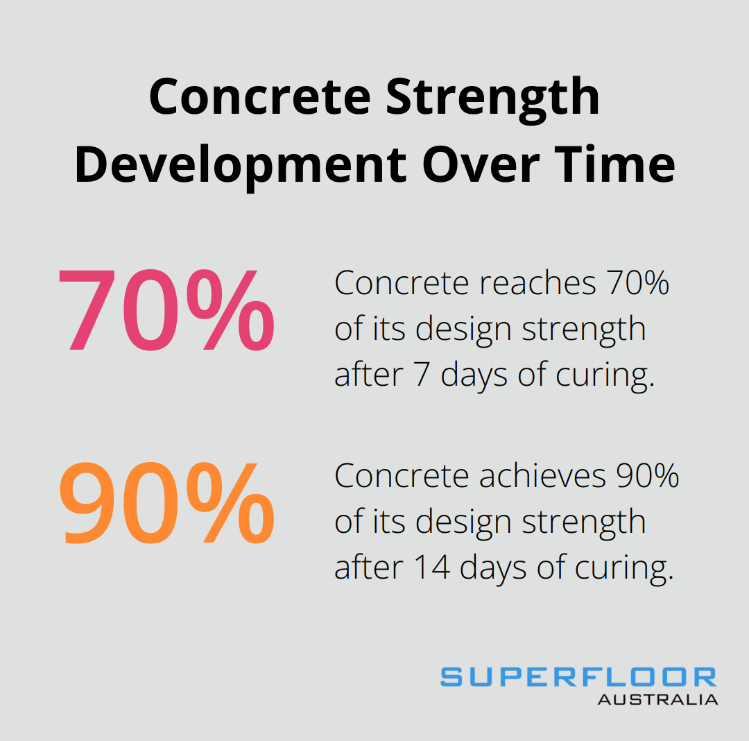 A percentage chart showing concrete strength development: 70% strength after 7 days, 90% strength after 14 days. - how long should concrete countertops cure before polishing