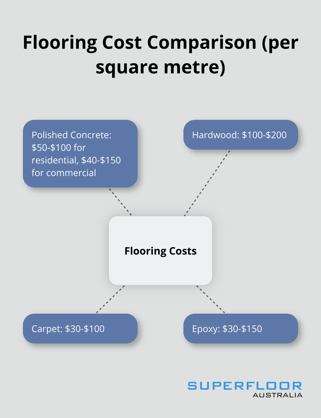 Hub and spoke chart comparing costs of polished concrete, hardwood, carpet, and epoxy flooring