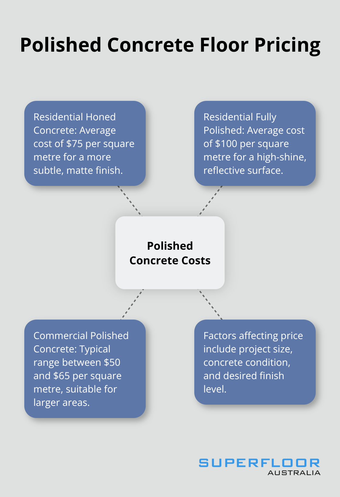 Hub and spoke chart showing price ranges for residential and commercial polished concrete floors - how much do polished concrete floors cost