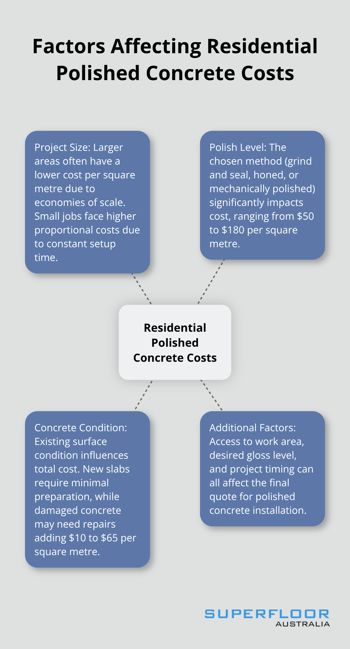 Hub and spoke chart showing main factors influencing residential polished concrete costs: Project size, Polish level, Concrete condition, Additional factors - how much do polished concrete floors cost