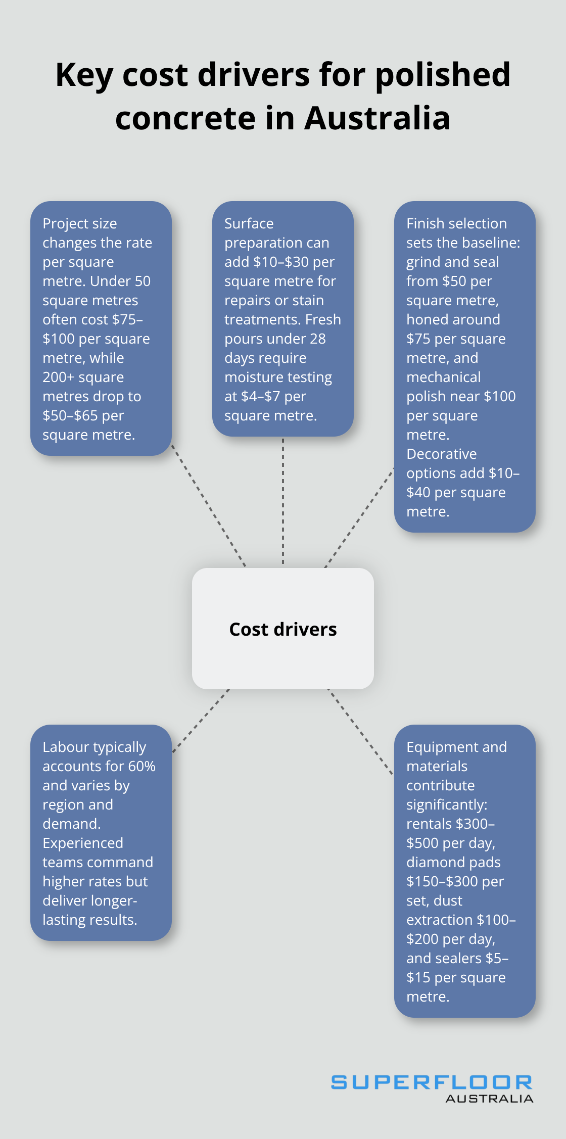 Infographic showing the main factors that drive polished concrete floor pricing in Australia - how much does it cost to polish concrete floor