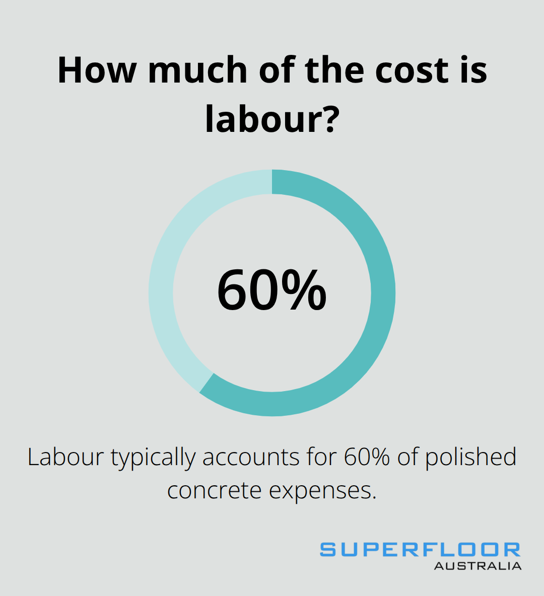 Chart showing that labour is the largest single cost component in polished concrete projects in Australia - how much does it cost to polish concrete floor