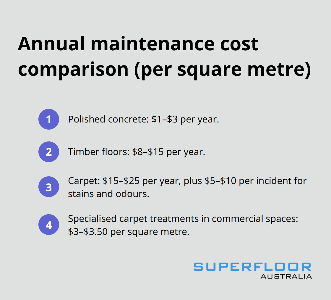 Compact list comparing annual maintenance costs per square metre for different flooring types in Australia