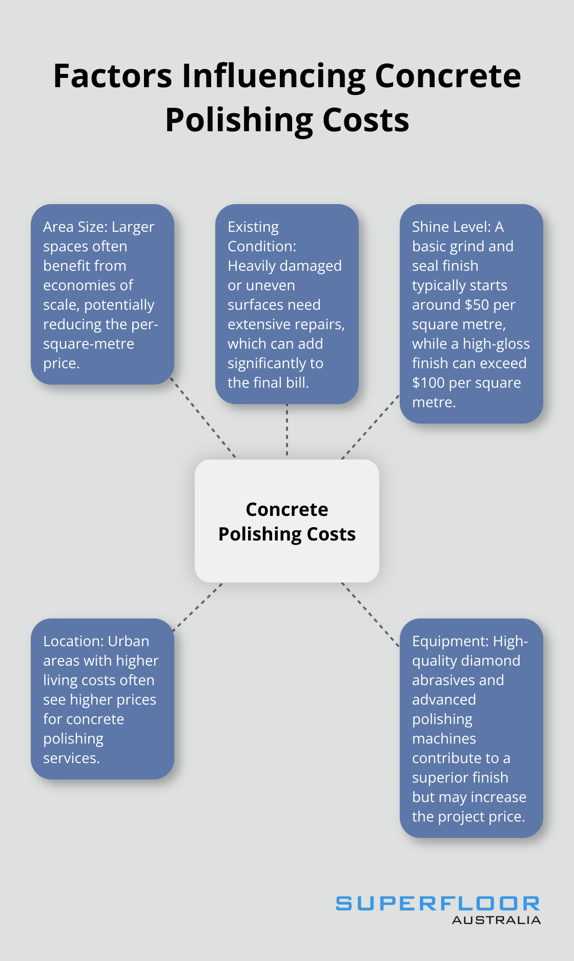 Hub and spoke chart showing various factors affecting concrete polishing costs