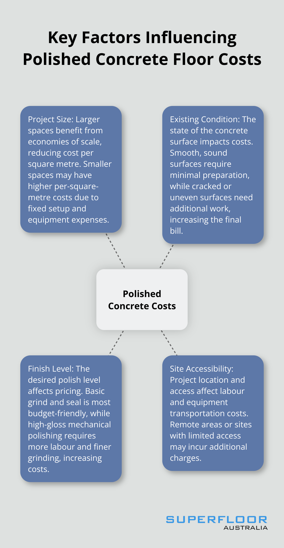 Hub and spoke chart showing four main factors affecting polished concrete floor costs: Project Size, Existing Condition, Finish Level, and Site Accessibility - how much for polished concrete floors