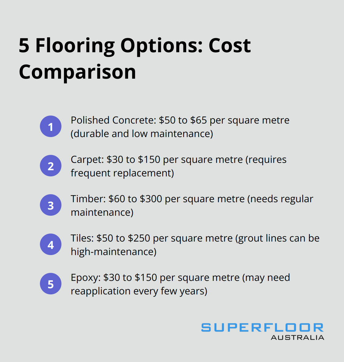 Ordered list comparing costs per square metre for different flooring options: polished concrete, carpet, timber, tiles, and epoxy - how much for polished concrete floors