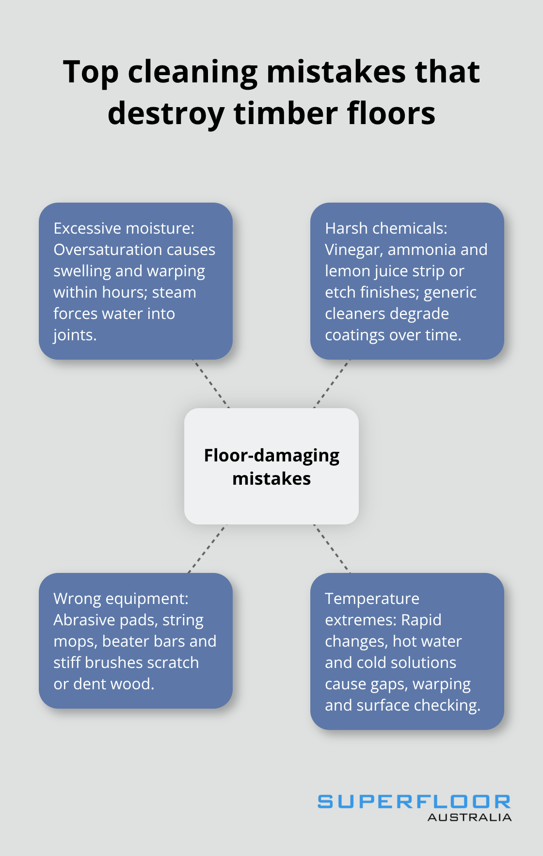 Hub-and-spoke showing four categories of mistakes that damage timber floors. - how to clean polished timber floors