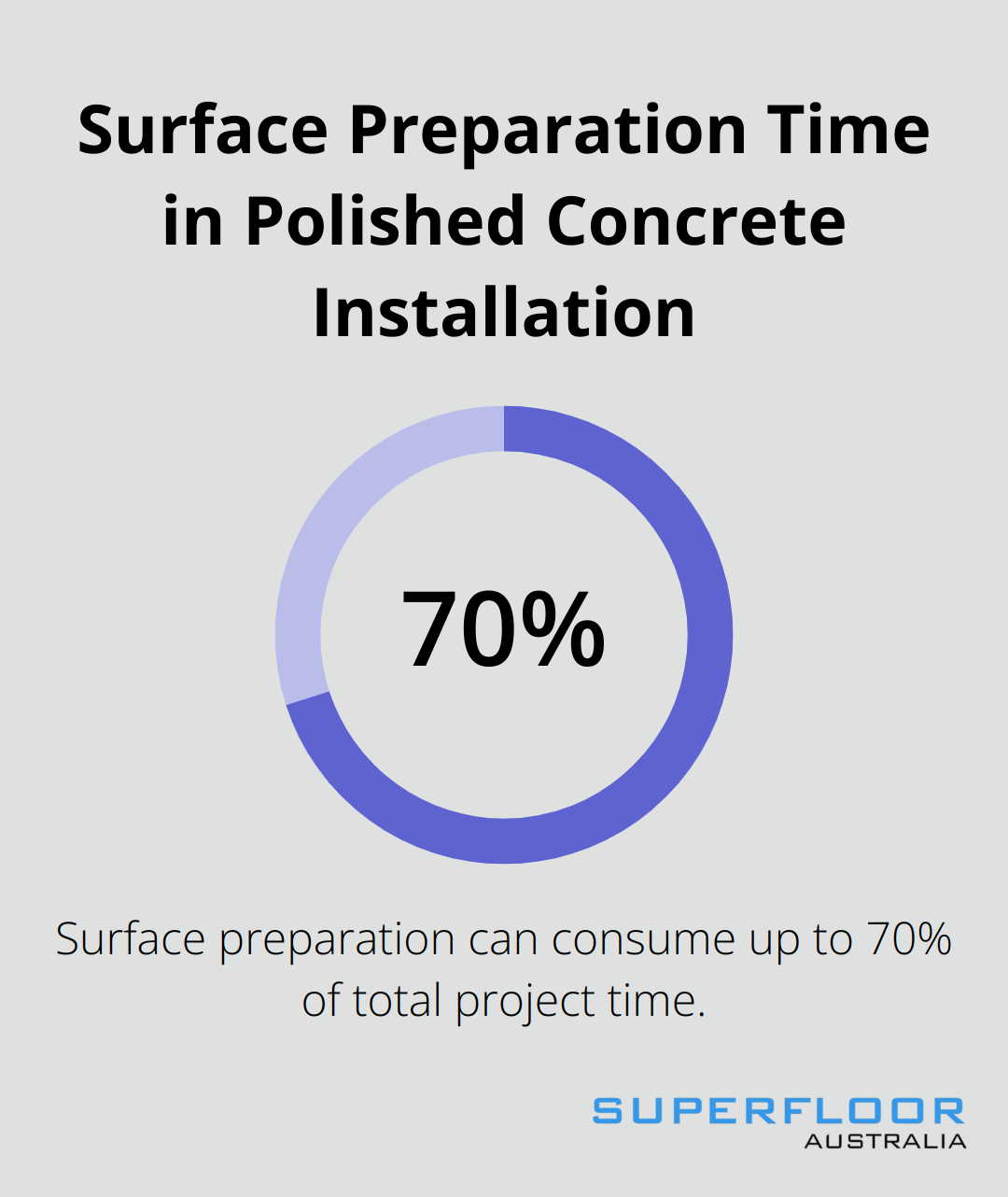 Pie chart showing that surface preparation can take up to 70% of total project time for polished concrete installation - how to install polished concrete floors