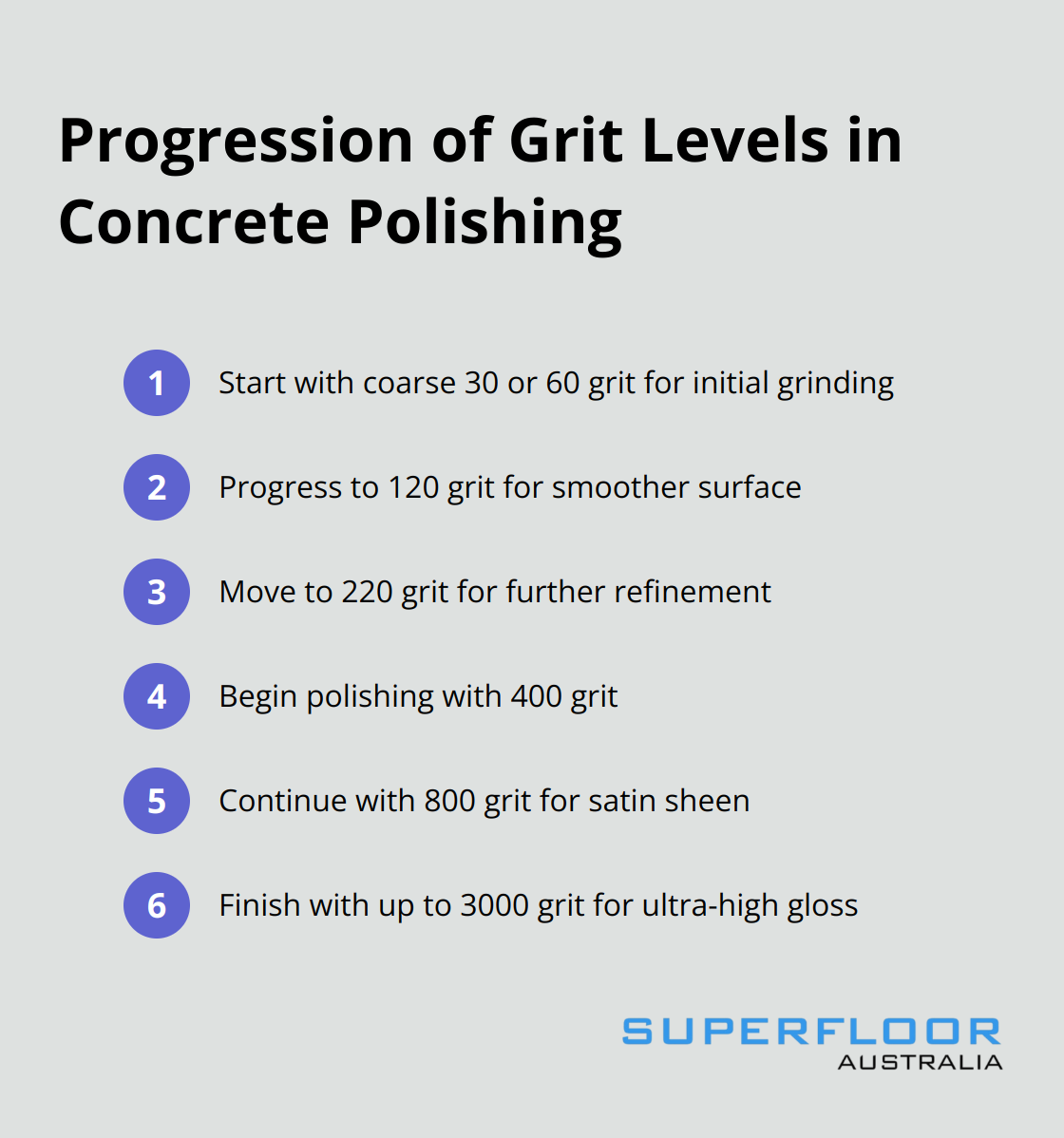 Ordered list showing the progression of grit levels used in the concrete polishing process, from coarse to fine - how to install polished concrete floors