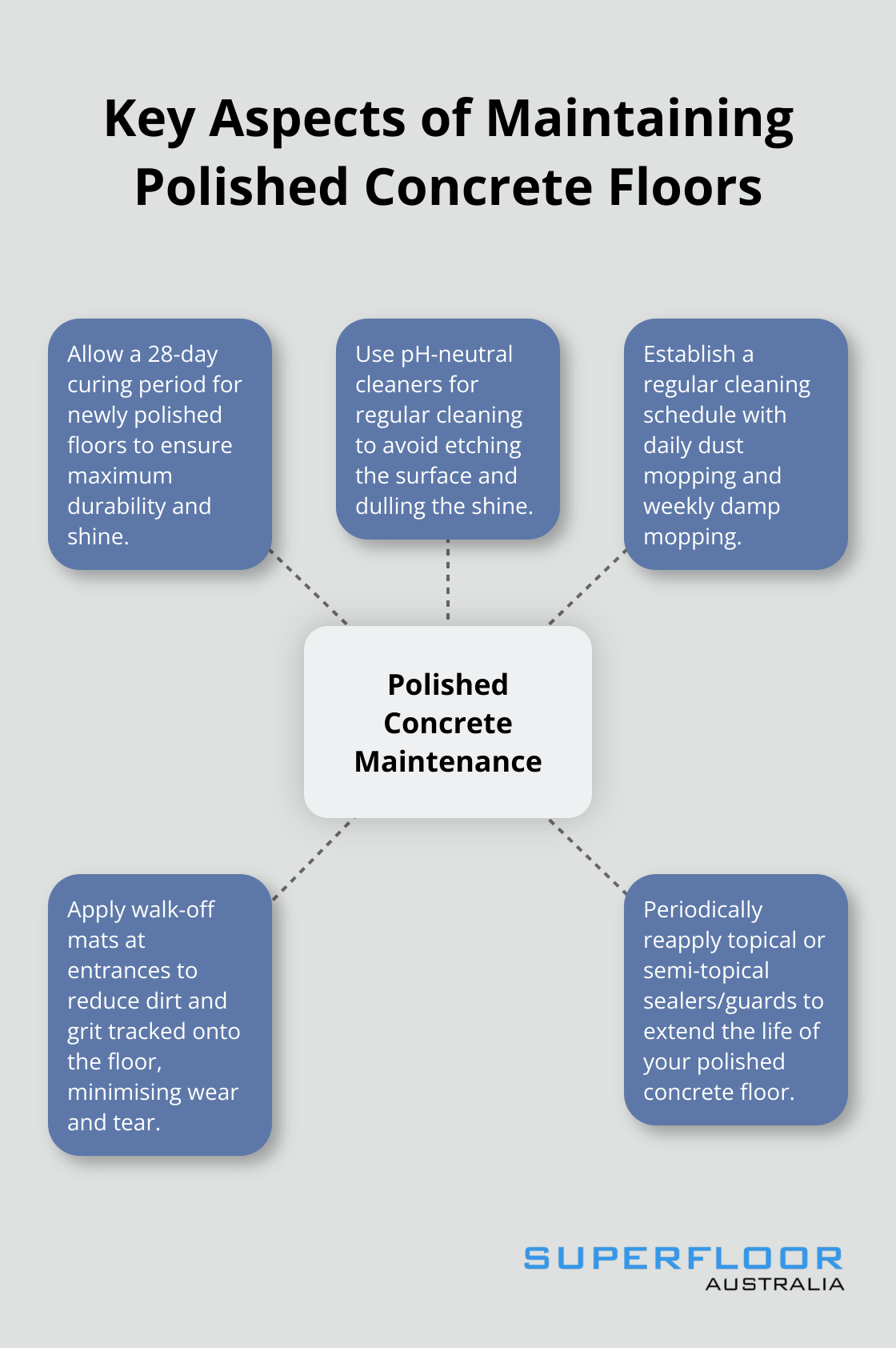 Hub and spoke chart illustrating the main elements of polished concrete floor maintenance
