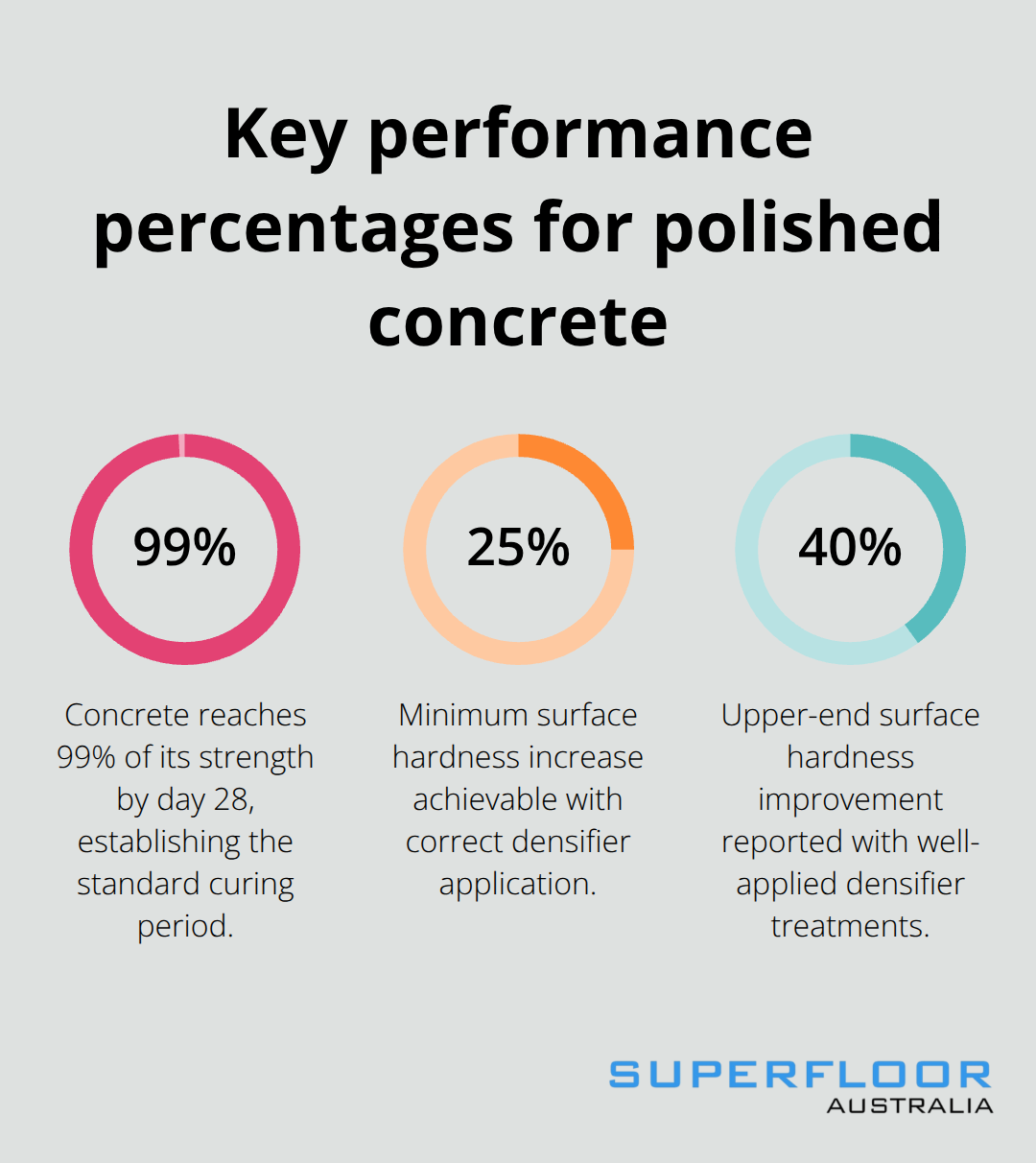 Chart showing 99% strength at 28 days and densifier hardness gains of 25–40%