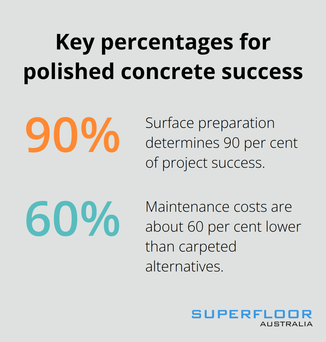 Chart highlighting 90 per cent reliance on preparation and 60 per cent maintenance savings versus carpet. - how to seal and polish concrete