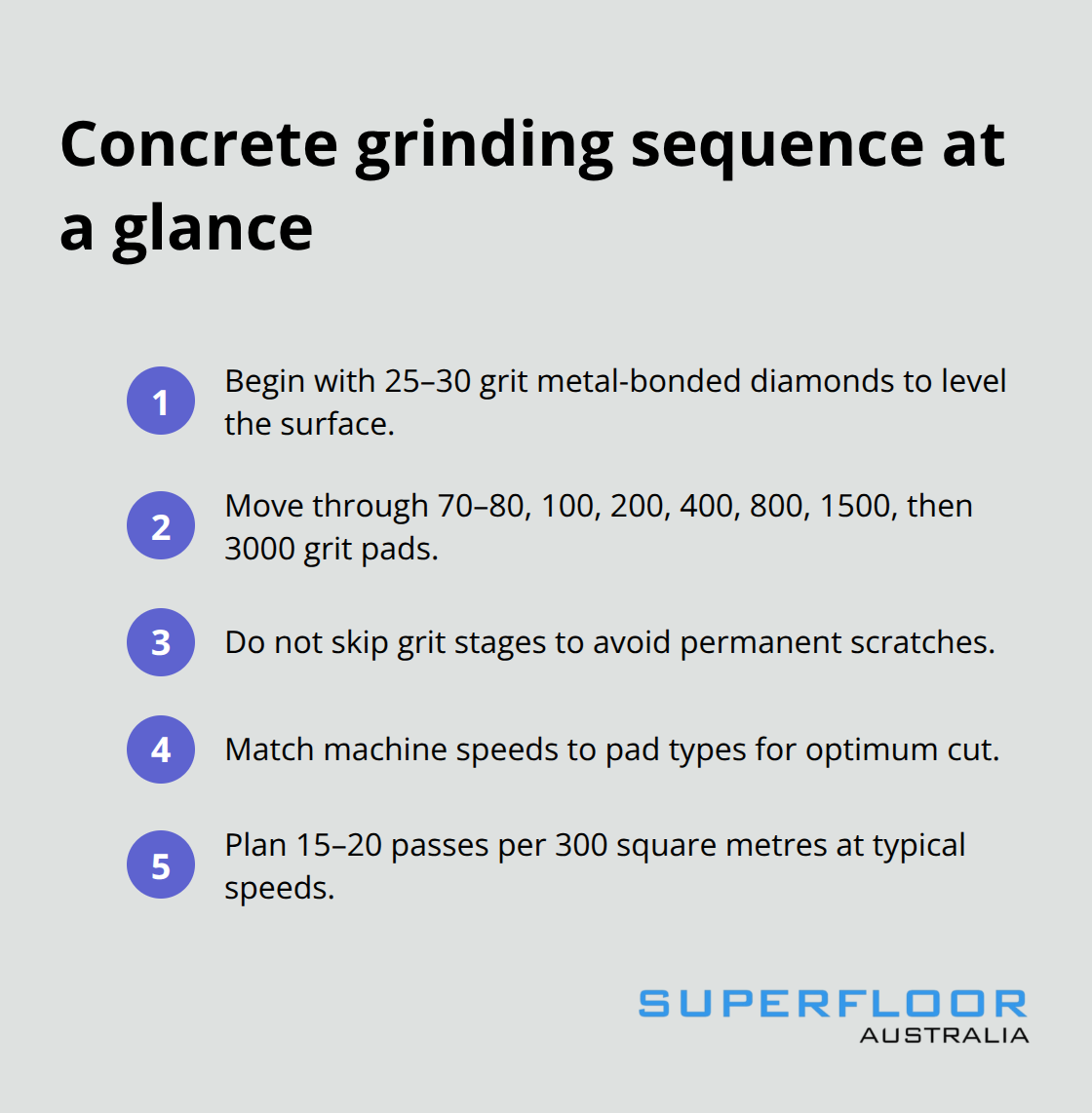 Ordered list outlining the step-by-step grinding sequence and key rules.