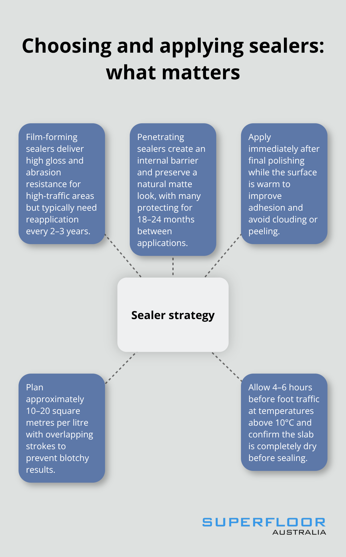 Hub-and-spoke showing sealer strategy, types, timing, coverage, and curing considerations. - how to seal and polish concrete