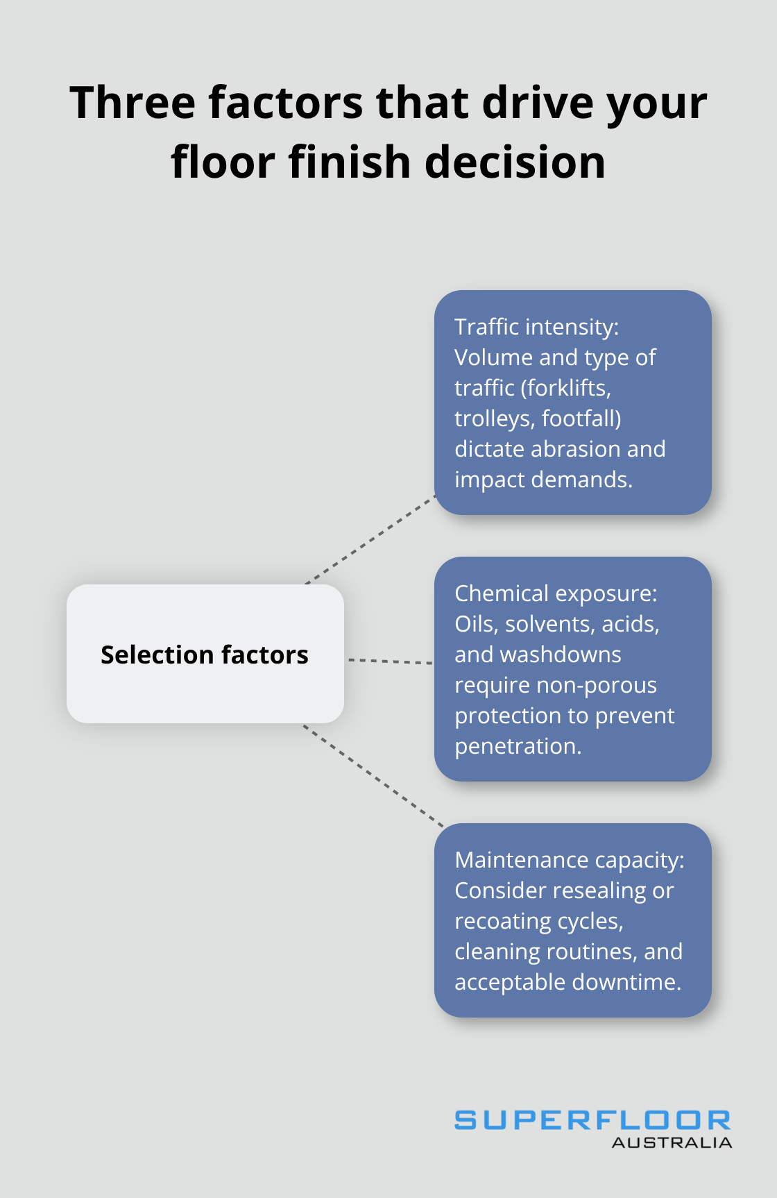 Hub-and-spoke diagram showing key factors for choosing an industrial floor finish