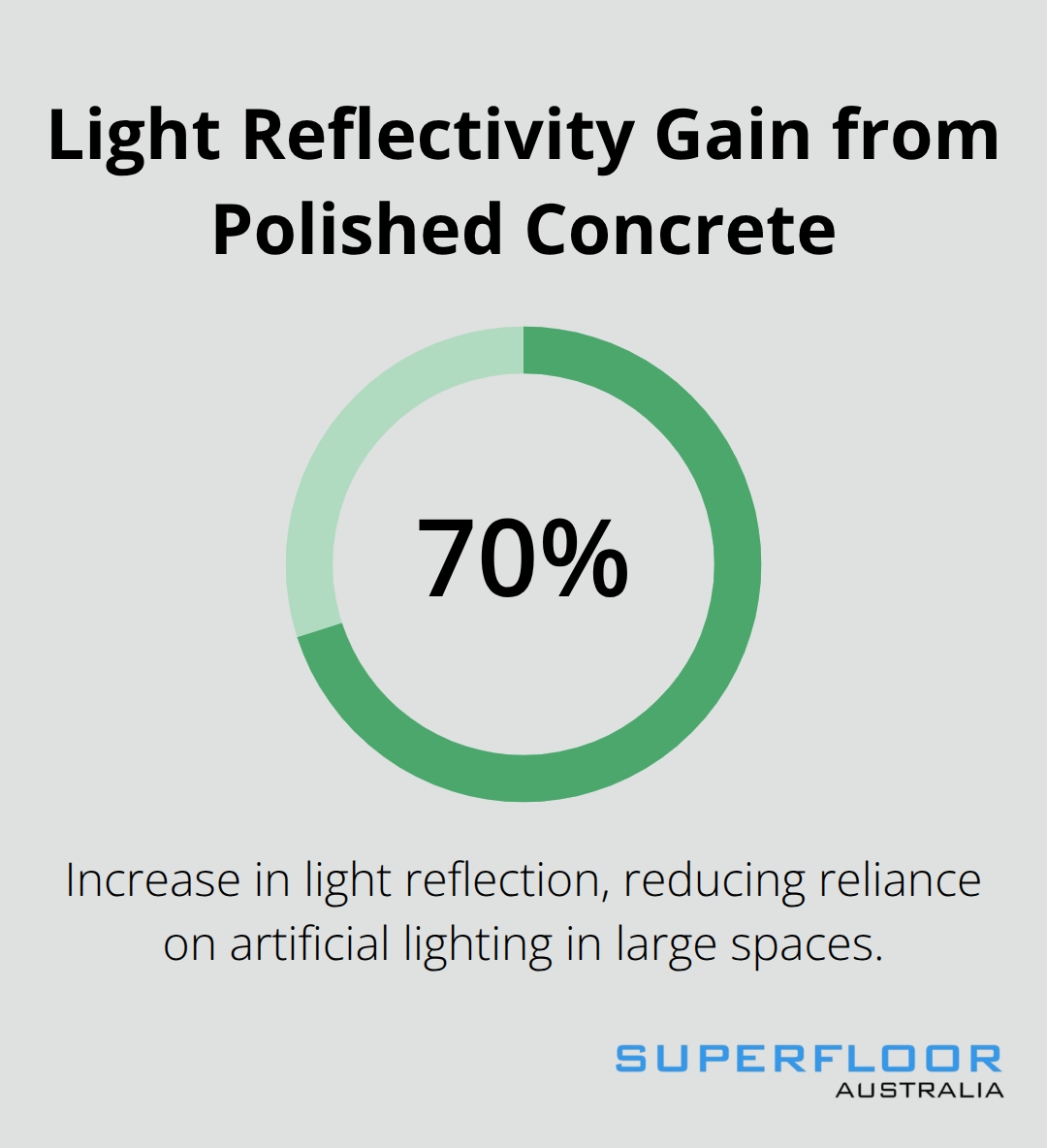 Polished concrete can increase light reflection to 70% in Brisbane warehouses - industrial floor finishing Brisbane